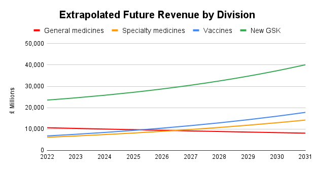 GSK Extrapolated Future Revenue by Division