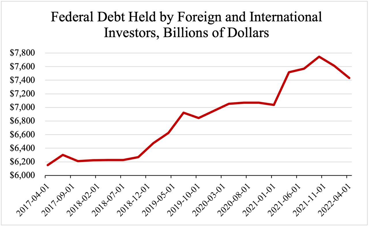 Federal Debt And Interest Rate: A Complicated Story | Seeking Alpha