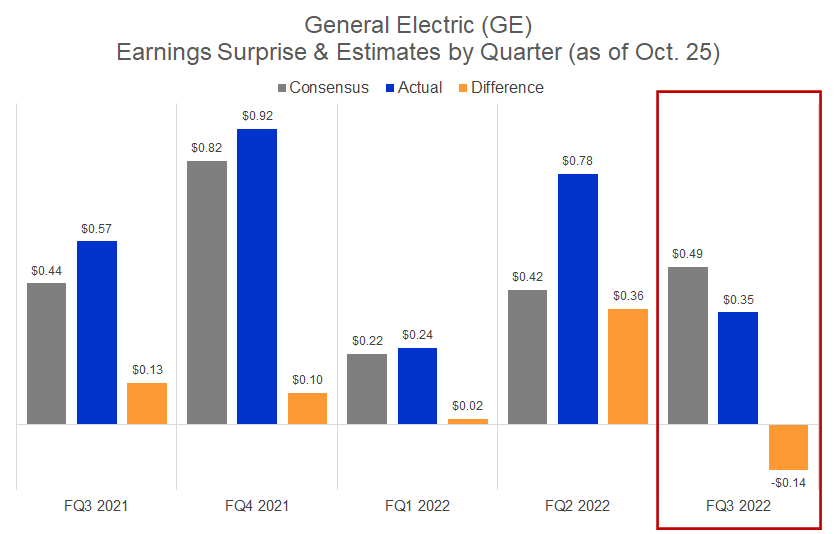 GE edges downward after missing Q3 EPS estimates, outlining