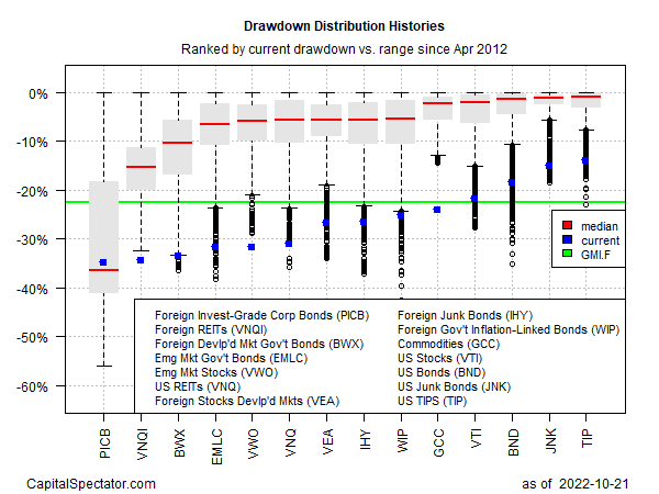 Drawdown distribution histories