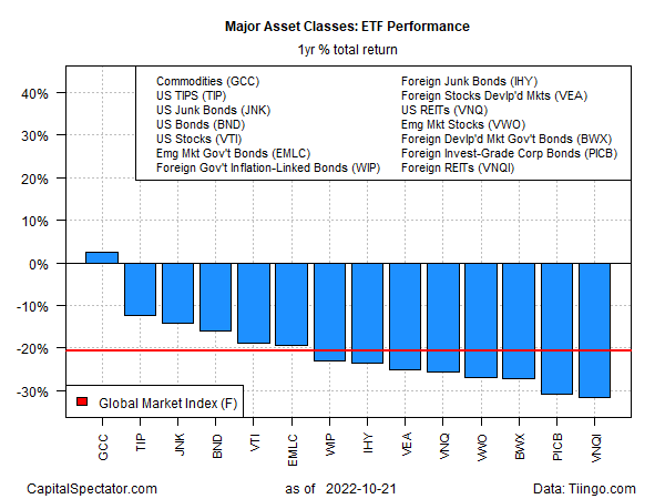 Major asset classes: ETF performance