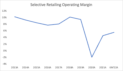 selective retailing