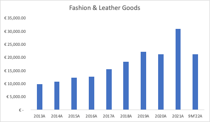 LVMH fashion & leather goods