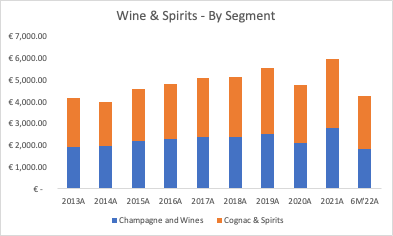 LVMH increases wine and spirits yield by 16 per cent