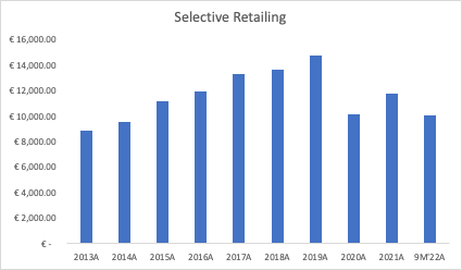 selective retailing