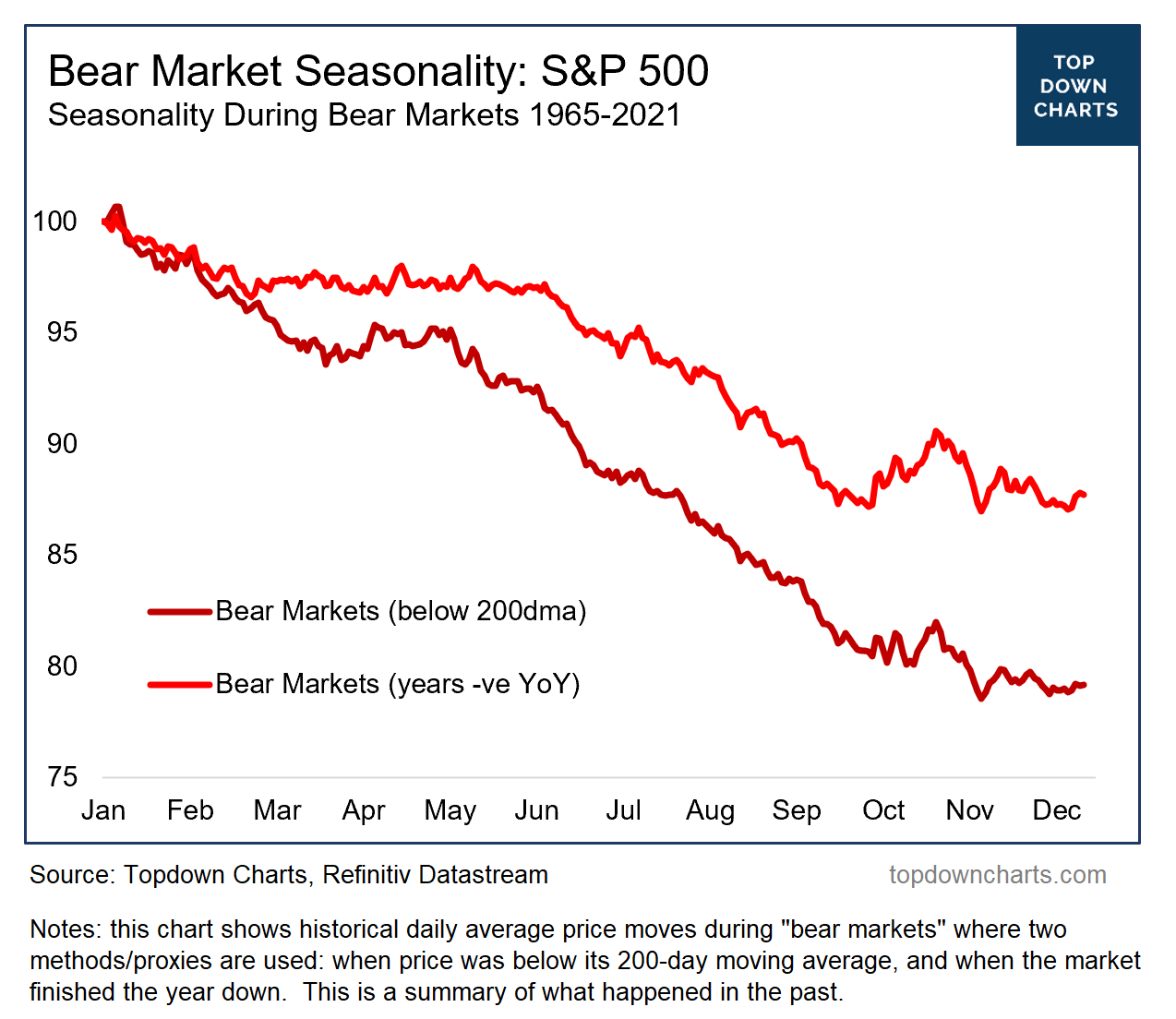 Bear market seasonality chart