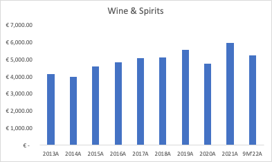 LVMH Wines & Spirits