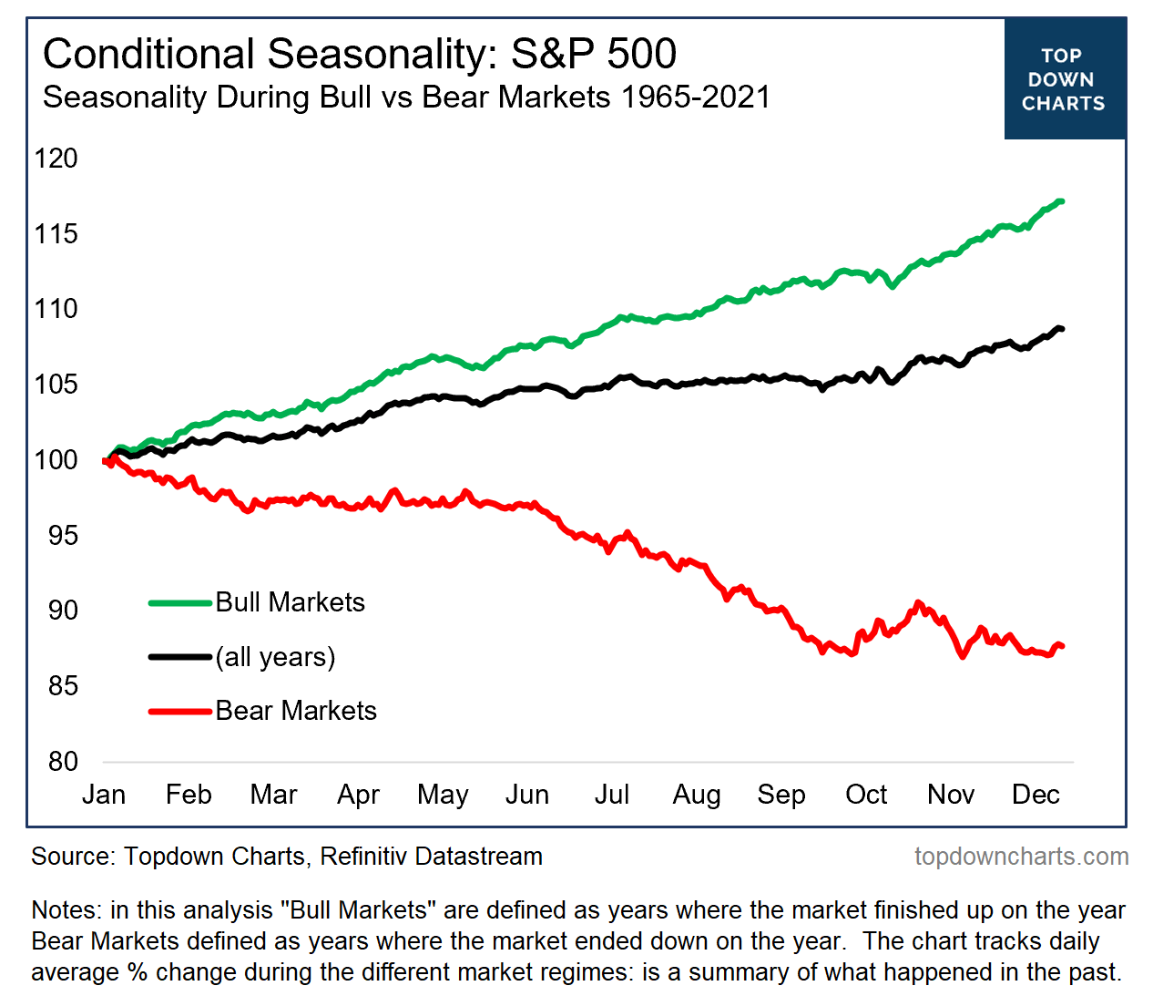 Conditional seasonality chart