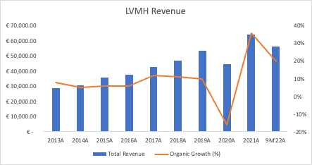 LVMH: net profit worldwide 2022