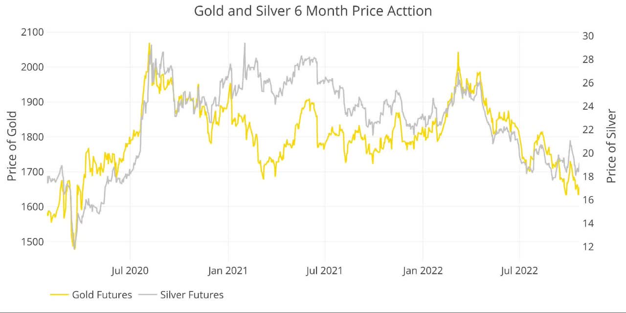 Price of gold and silver over 6 months