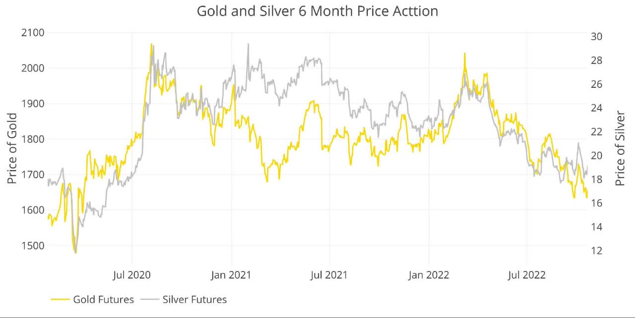 Gold and Silver 6-Month Price Action