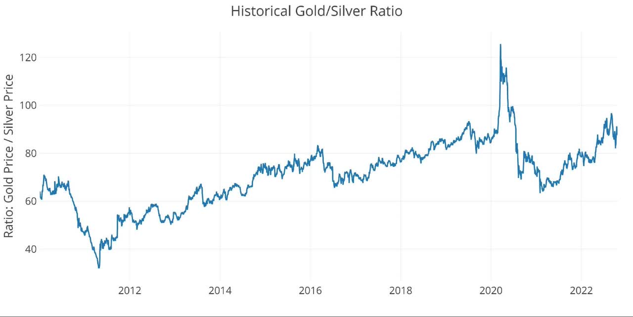 Historical Gold/Silver Ratio