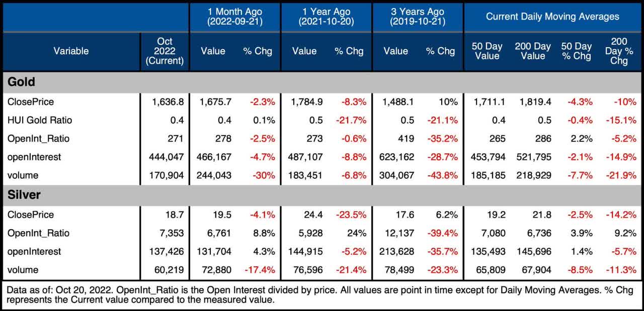 Gold And Silver Current Daily Moving Averages Summary