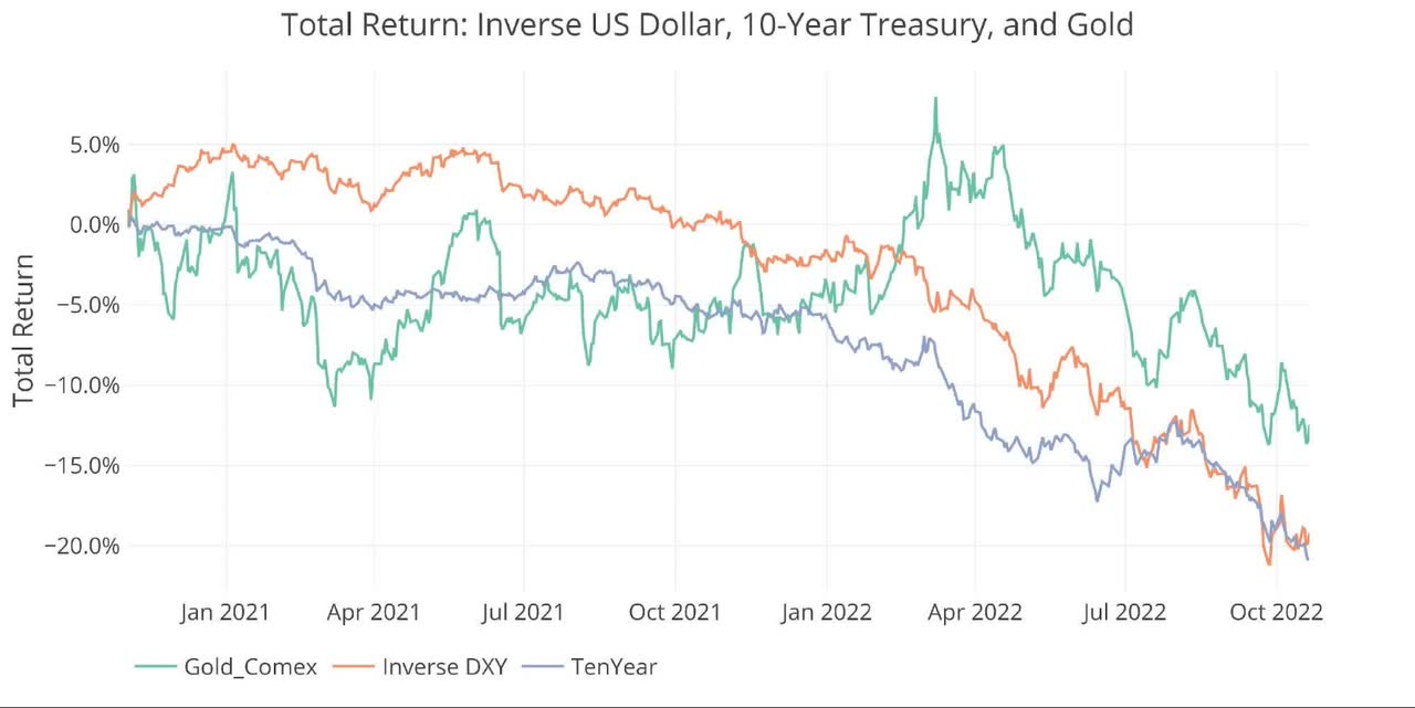 Total Return: Inverted US Dollar, 10-Year Treasuries and Gold
