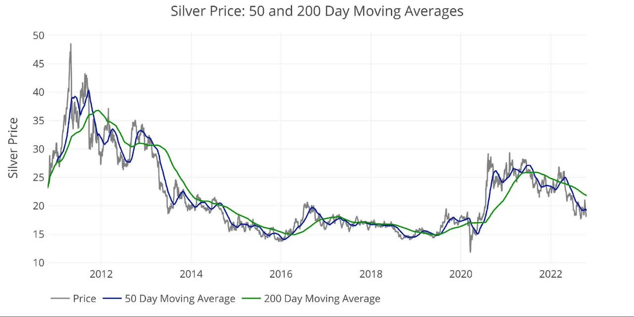 Silver Price: 50 and 200 Day Moving Averages