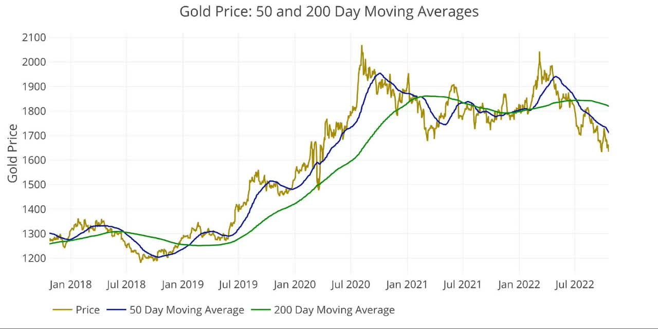 Gold Price: 50 and 200 Day Moving Averages