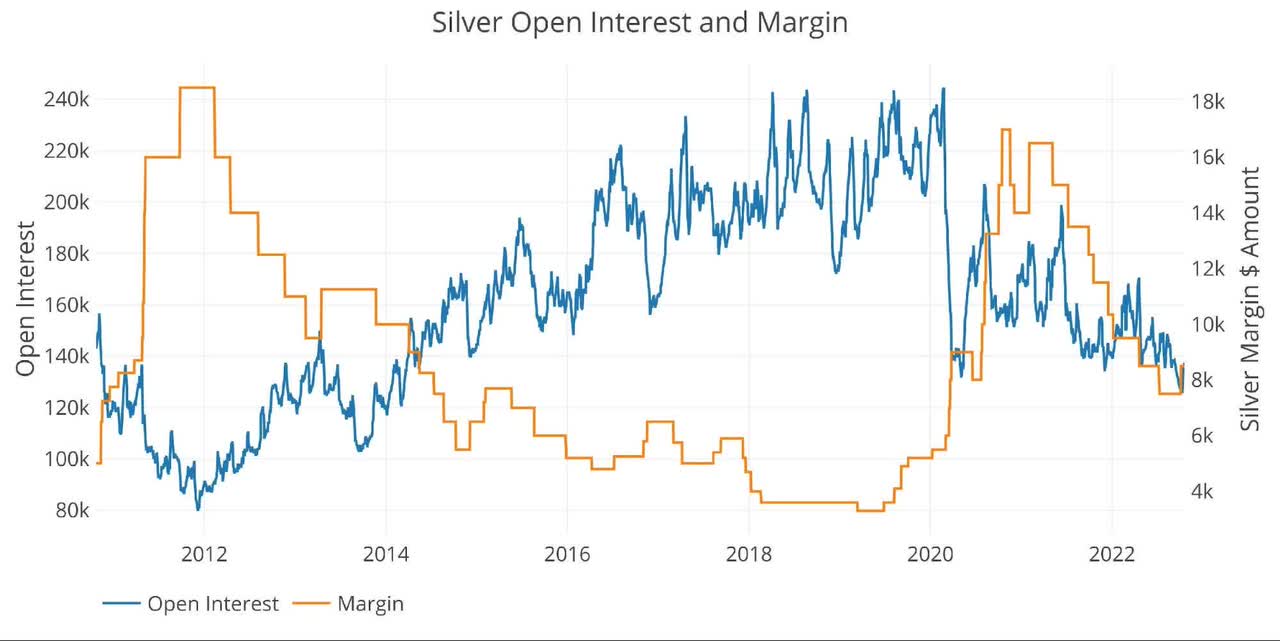 Open interest and margin on silver