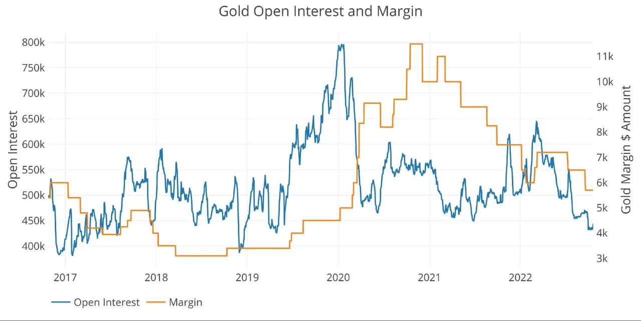 Open Interest and Margin on Gold