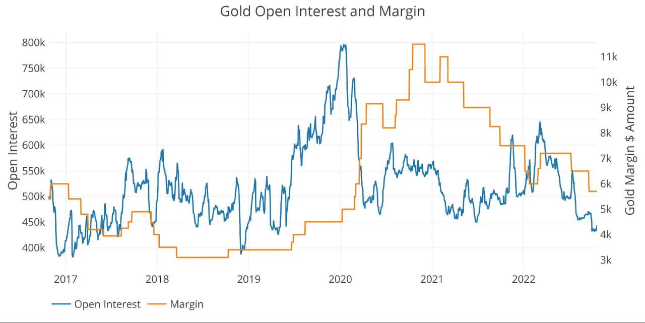 Gold Open Interest and Margin