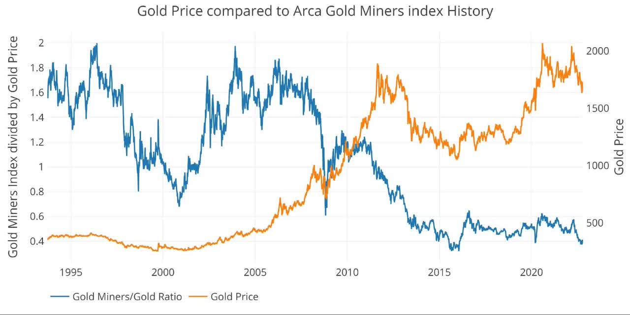 Gold Price vs Historical Arca Gold Miners Index