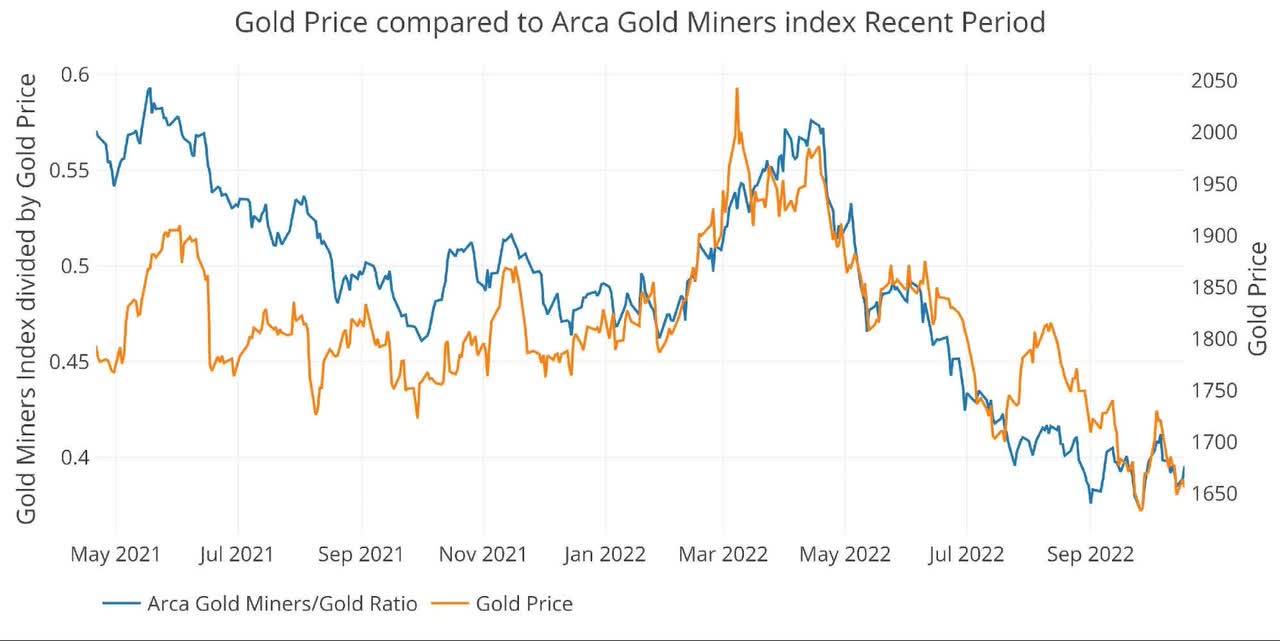 Gold Price Compared to Arca Gold Miners Index Recent Period