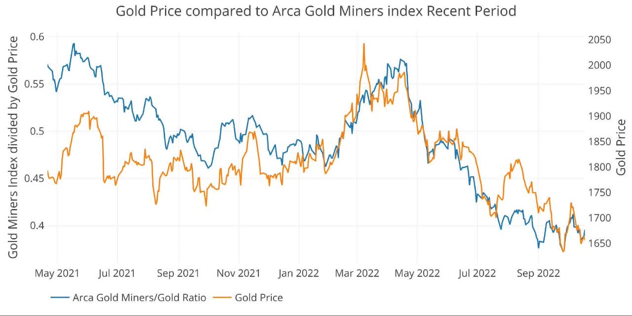 Gold Price Compared To Arca Gold Miners Index Recent Period