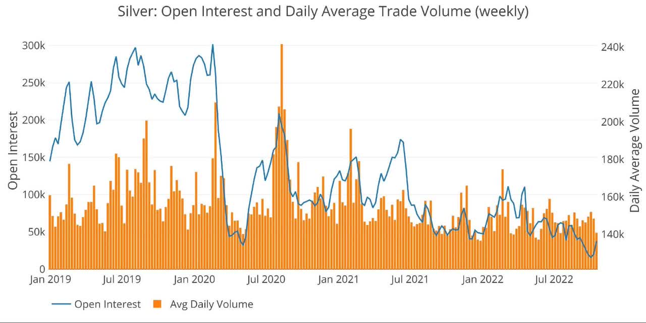 Silver: Open Interest And Daily Average Trade Volume (Weekly)