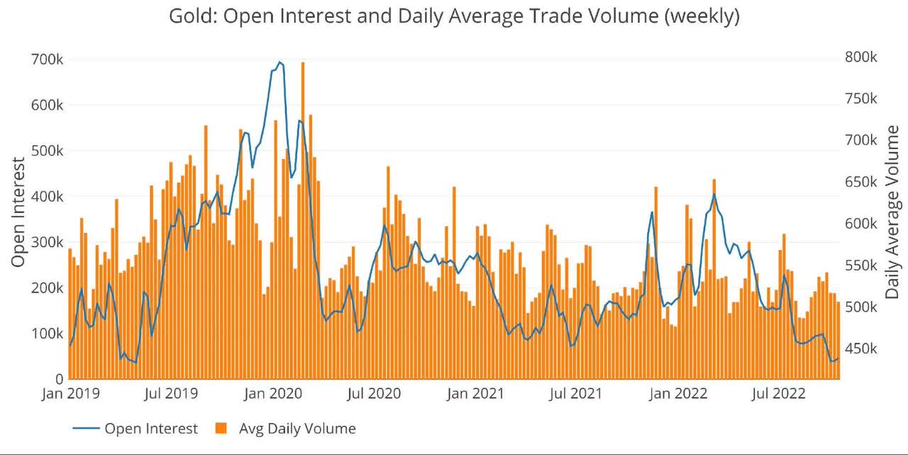 Gold: Open Interest And Daily Average Trade Volume (Weekly)