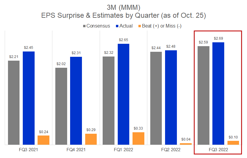 3M (NYSE:MMM) On Tuesday Said The Rising Value Of The U.S. Dollar Hurt ...