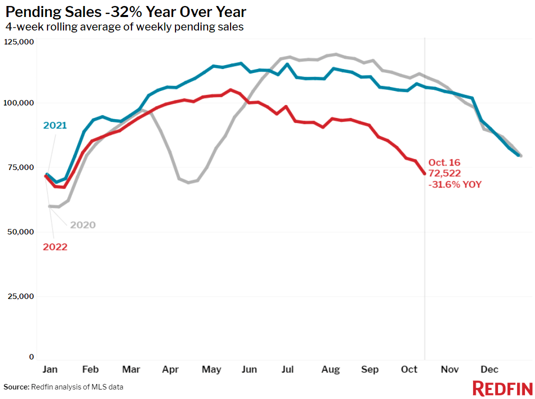 Pending home sales