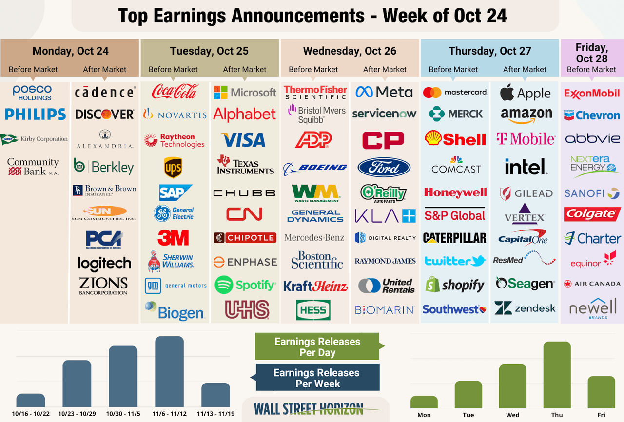 Top earnings announcements, week of October 24, 2022