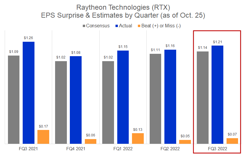 Raytheon edges lower after Q3 revenue miss (NYSERTX) Seeking Alpha