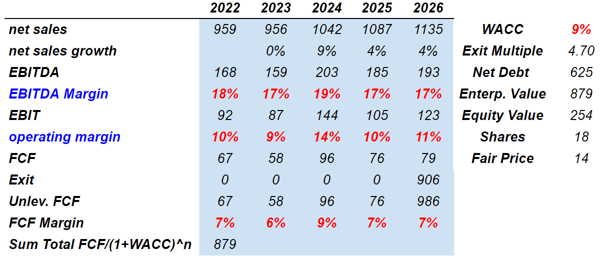 Source: Author's Work