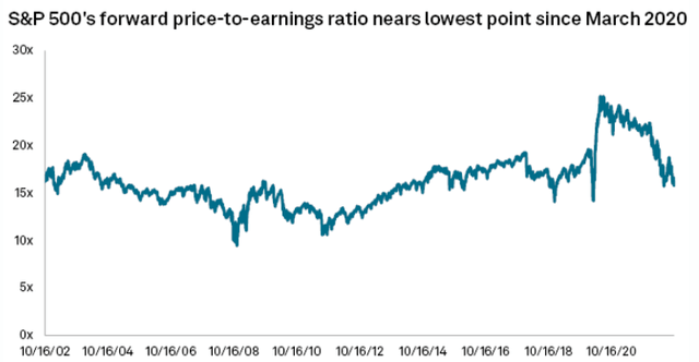 S&P 500 Forward P/E Ratio