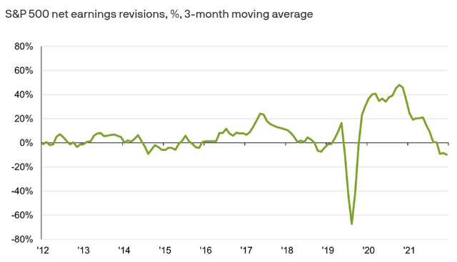 Net Earnings Revisions (S&P 500)