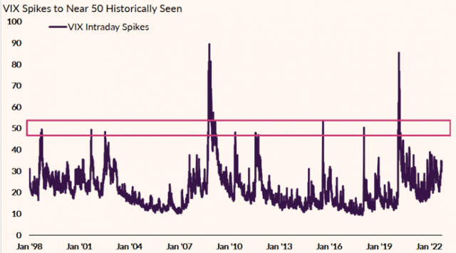 VIX Index