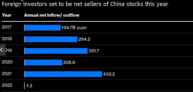 Foreign Investment Flows In To China