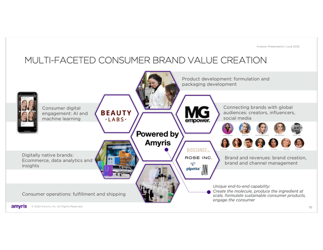 Amyris Consumer Brand Value Creation
