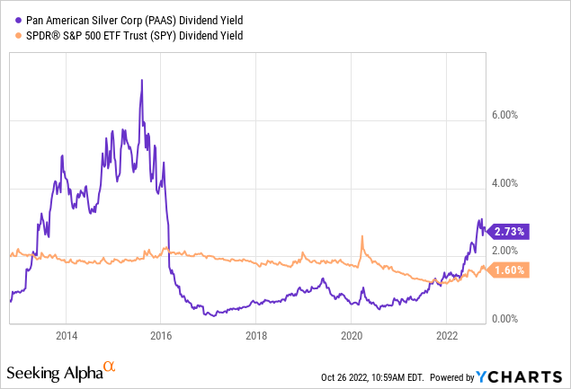 YCharts - Pan American Silver, Dividend Yield vs. S&P 500, 10 Years
