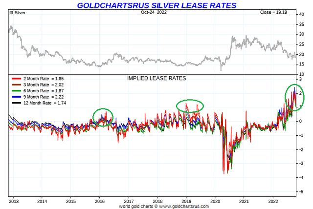 Goldchartsrus.com - Silver Lease Rates, 10 Years