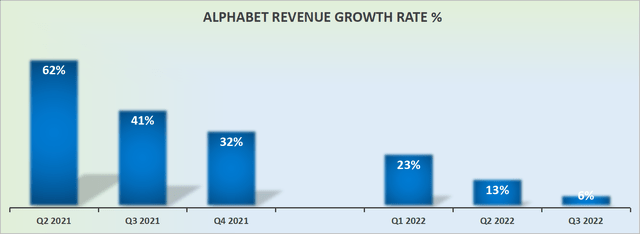 Google/Alphabet revenue growth rates