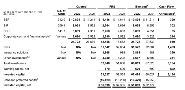 BAM's invested capital