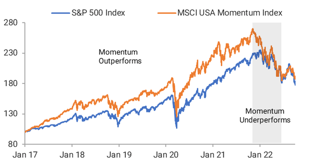 S&P 500 index, MSCI USA Momentum index - US Momentum stocks have started to outperform