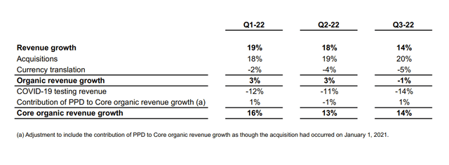 Thermo Fisher core revenue growth