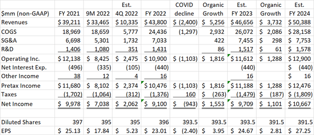 Thermo Fisher Income Statement Projection