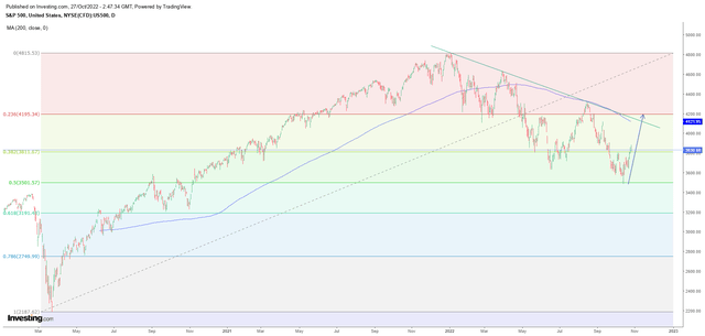 Technical chart showing Fibonacci Retracement levels for the S&P500 and 200 day moving average