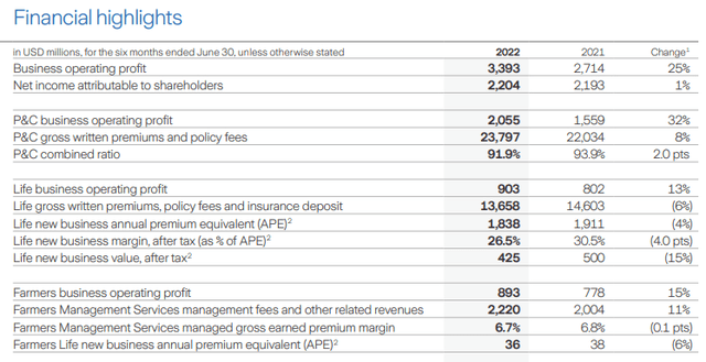 Zurich Insurance Group: Half Year Report 2022