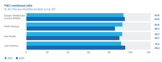 Zurich Insurance Group: Half Year Report 2022