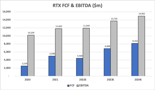 RTX EBITDA, FCF