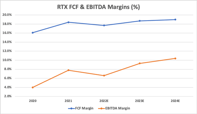 RTX margins